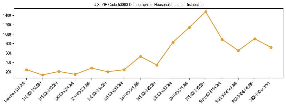 Horizontal bar chart showing household income distribution in US ZIP Code 53083.