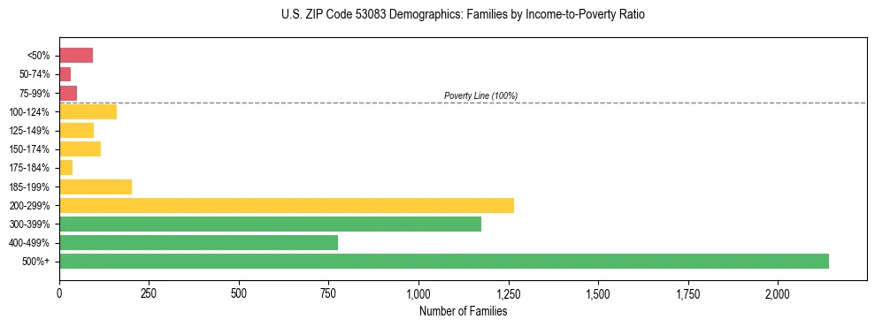 Horizontal bar chart showing family distribution by income-to-poverty ratio in US ZIP Code 53083, based on 2023 ACS data.