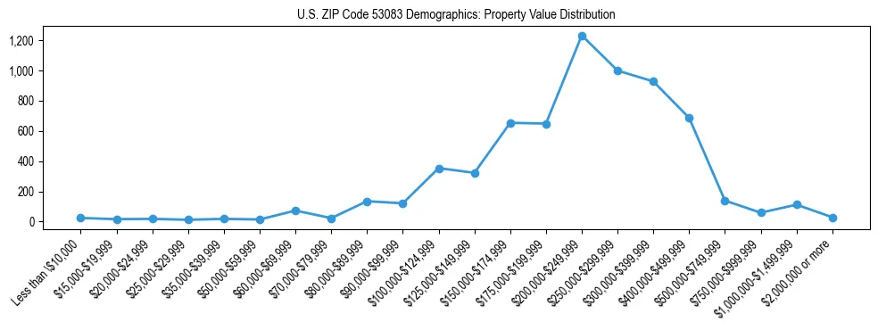 Line chart showing the distribution of property values for owner-occupied housing units in US ZIP Code 53083.