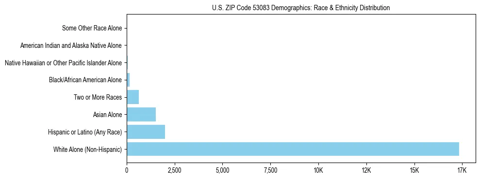 Race and Ethnicity Distribution Chart for US ZIP Code 53083