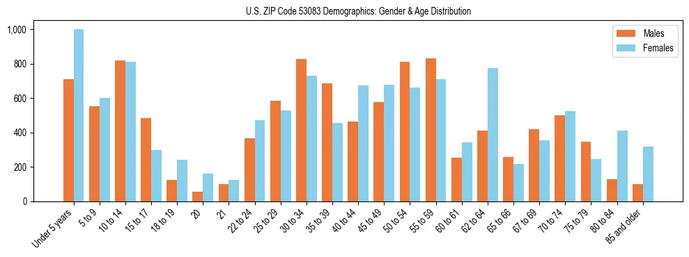 Bar chart showing the population distribution of US ZIP Code 53083 by age group and gender, based on 2023 ACS data.