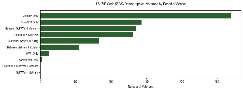 Horizontal bar chart showing veteran distribution by period of military service in US ZIP Code 53083, based on 2023 ACS data.