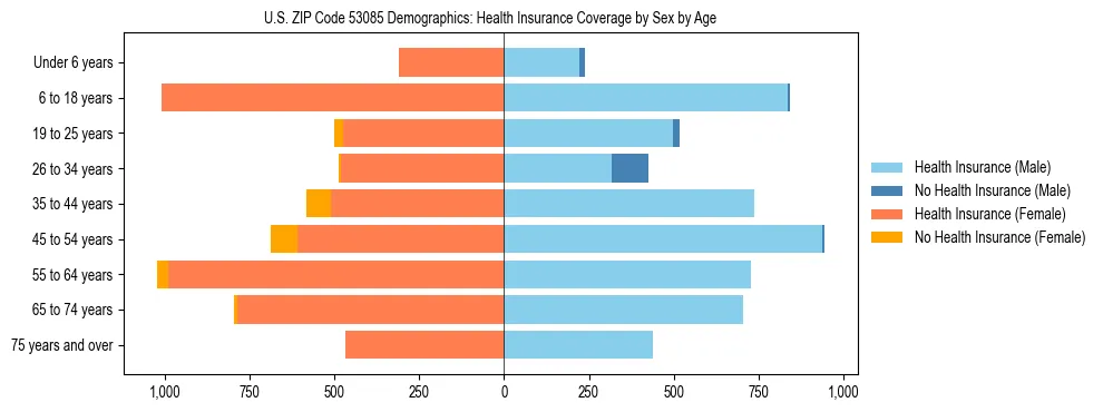 Pyramid chart showing health insurance coverage by age and sex in US ZIP Code 53085.