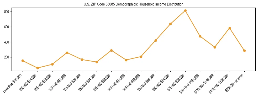 Horizontal bar chart showing household income distribution in US ZIP Code 53085.