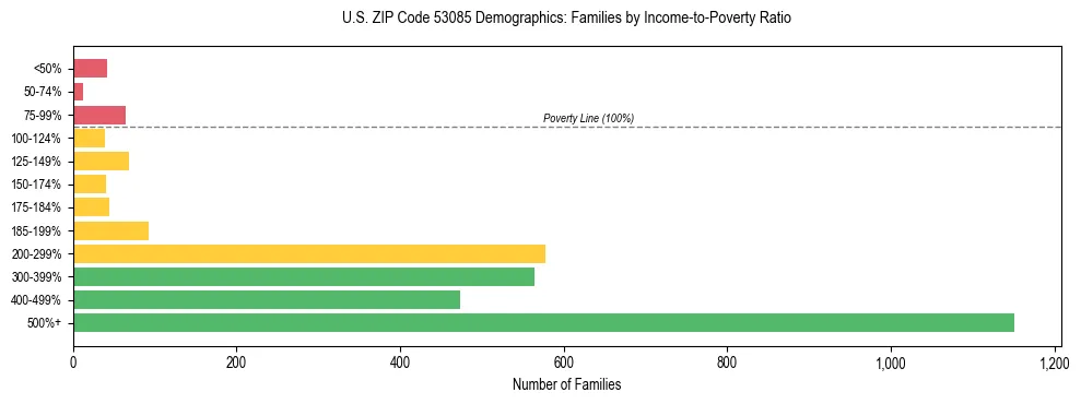 Horizontal bar chart showing family distribution by income-to-poverty ratio in US ZIP Code 53085, based on 2023 ACS data.