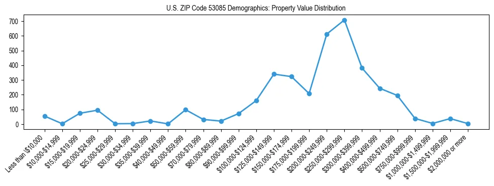 Line chart showing the distribution of property values for owner-occupied housing units in US ZIP Code 53085.