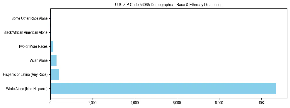 Race and Ethnicity Distribution Chart for US ZIP Code 53085