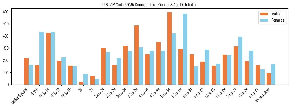 Bar chart showing the population distribution of US ZIP Code 53085 by age group and gender, based on 2023 ACS data.