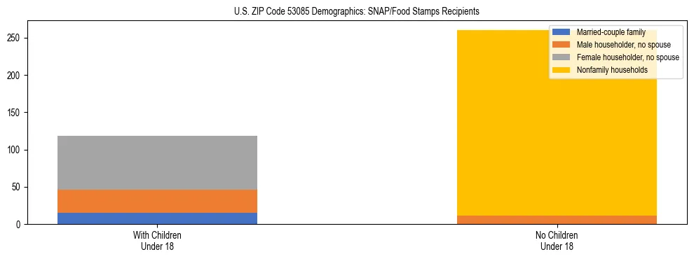 Stacked bar chart showing SNAP/Food Stamps recipient household composition by presence of children under 18 in US ZIP Code 53085, based on 2023 ACS data.