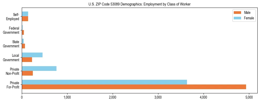 Horizontal bar chart showing employment distribution by class of worker and gender in US ZIP Code 53089, based on 2023 ACS data.
