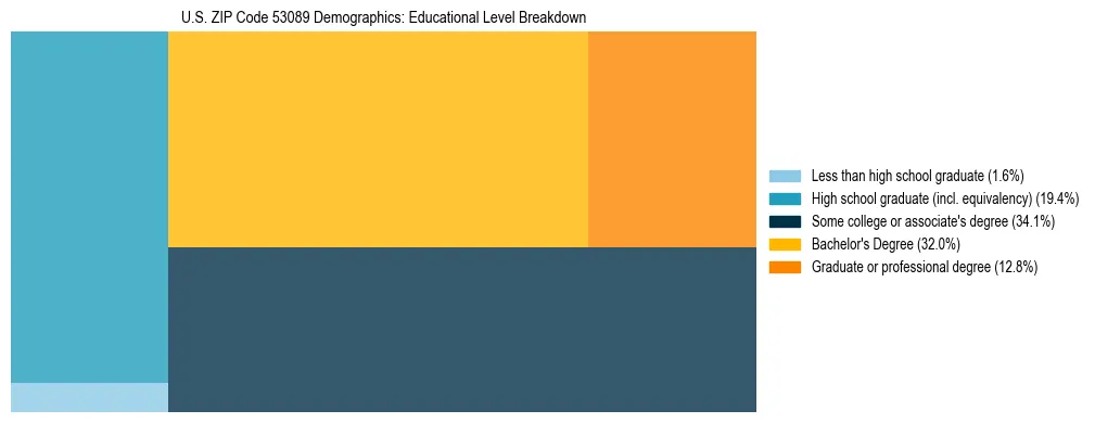 Treemap chart illustrating the educational attainment breakdown for population 25 years and over in US ZIP Code 53089.