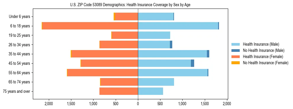 Pyramid chart showing health insurance coverage by age and sex in US ZIP Code 53089.