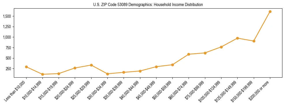 Horizontal bar chart showing household income distribution in US ZIP Code 53089.