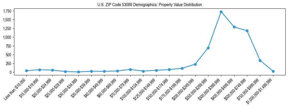 Line chart showing the distribution of property values for owner-occupied housing units in US ZIP Code 53089.