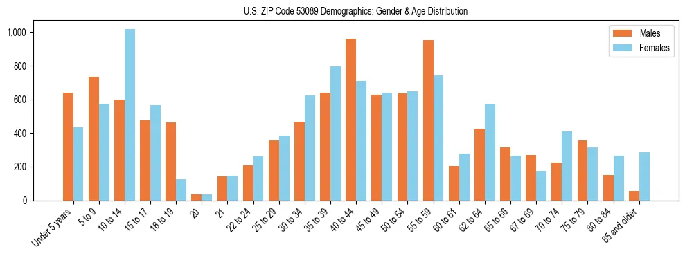 Bar chart showing the population distribution of US ZIP Code 53089 by age group and gender, based on 2023 ACS data.