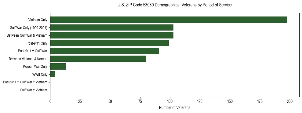 Horizontal bar chart showing veteran distribution by period of military service in US ZIP Code 53089, based on 2023 ACS data.