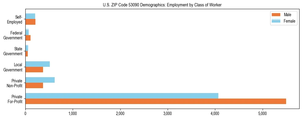 Horizontal bar chart showing employment distribution by class of worker and gender in US ZIP Code 53090, based on 2023 ACS data.