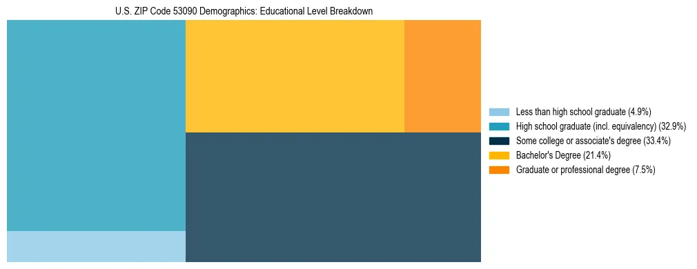 Treemap chart illustrating the educational attainment breakdown for population 25 years and over in US ZIP Code 53090.
