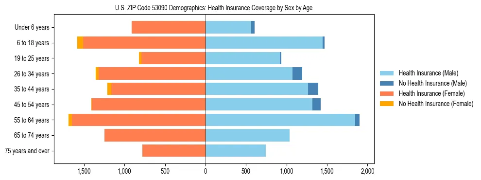 Pyramid chart showing health insurance coverage by age and sex in US ZIP Code 53090.