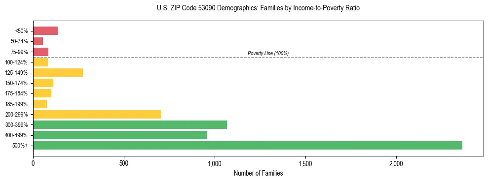 Horizontal bar chart showing family distribution by income-to-poverty ratio in US ZIP Code 53090, based on 2023 ACS data.