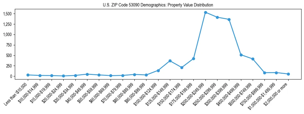 Line chart showing the distribution of property values for owner-occupied housing units in US ZIP Code 53090.