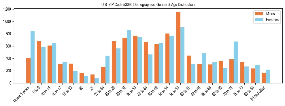 Bar chart showing the population distribution of US ZIP Code 53090 by age group and gender, based on 2023 ACS data.