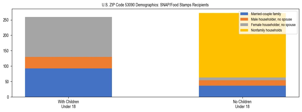 Stacked bar chart showing SNAP/Food Stamps recipient household composition by presence of children under 18 in US ZIP Code 53090, based on 2023 ACS data.