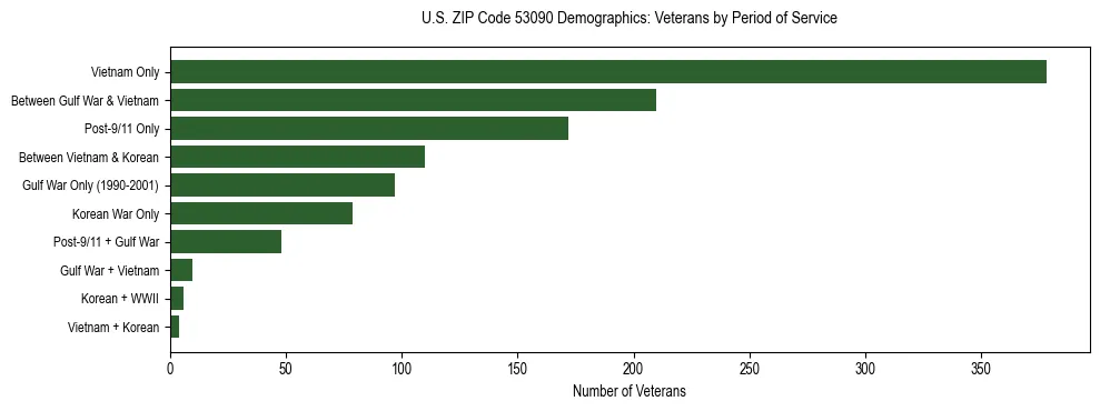 Horizontal bar chart showing veteran distribution by period of military service in US ZIP Code 53090, based on 2023 ACS data.