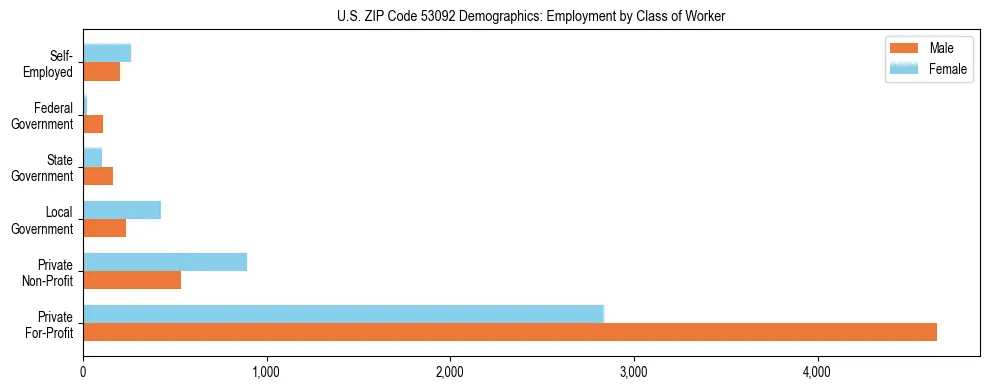 Horizontal bar chart showing employment distribution by class of worker and gender in US ZIP Code 53092, based on 2023 ACS data.