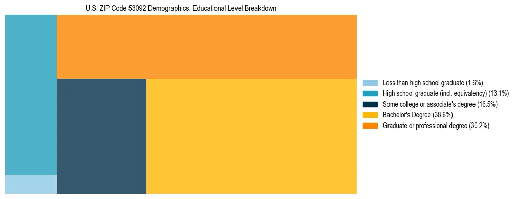 Treemap chart illustrating the educational attainment breakdown for population 25 years and over in US ZIP Code 53092.