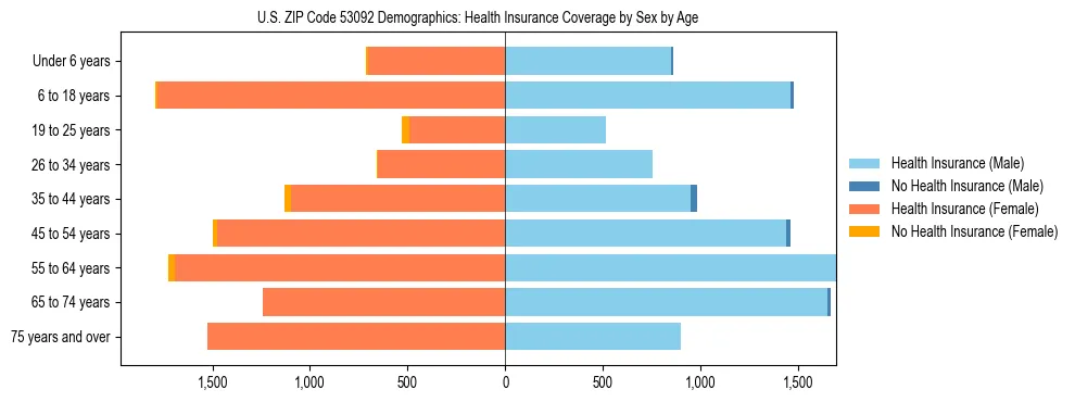 Pyramid chart showing health insurance coverage by age and sex in US ZIP Code 53092.