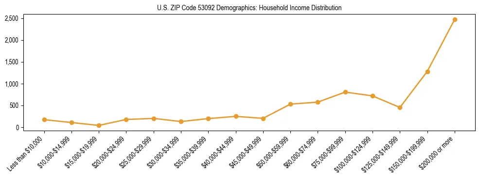 Horizontal bar chart showing household income distribution in US ZIP Code 53092.