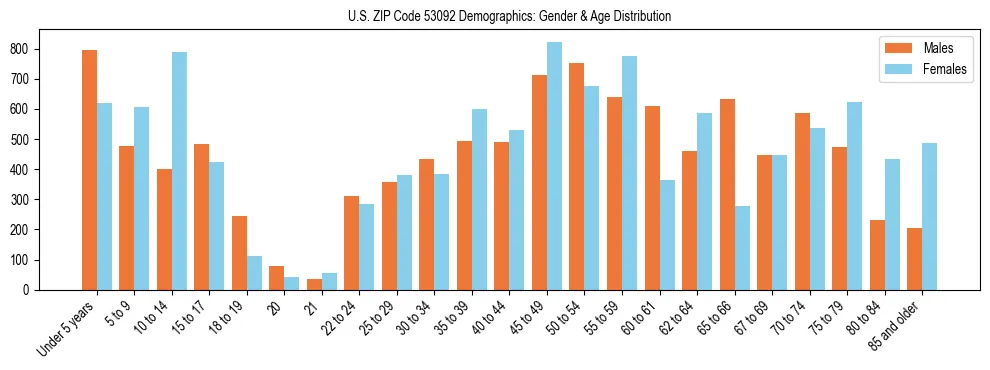 Bar chart showing the population distribution of US ZIP Code 53092 by age group and gender, based on 2023 ACS data.