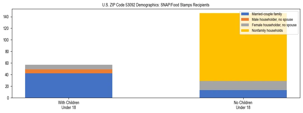 Stacked bar chart showing SNAP/Food Stamps recipient household composition by presence of children under 18 in US ZIP Code 53092, based on 2023 ACS data.
