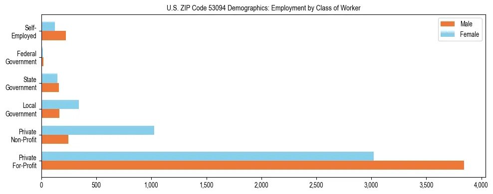 Horizontal bar chart showing employment distribution by class of worker and gender in US ZIP Code 53094, based on 2023 ACS data.