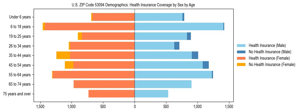 Pyramid chart showing health insurance coverage by age and sex in US ZIP Code 53094.
