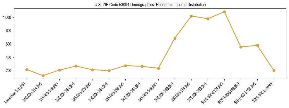 Horizontal bar chart showing household income distribution in US ZIP Code 53094.