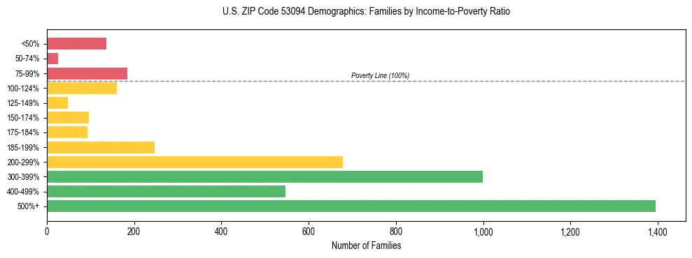 Horizontal bar chart showing family distribution by income-to-poverty ratio in US ZIP Code 53094, based on 2023 ACS data.