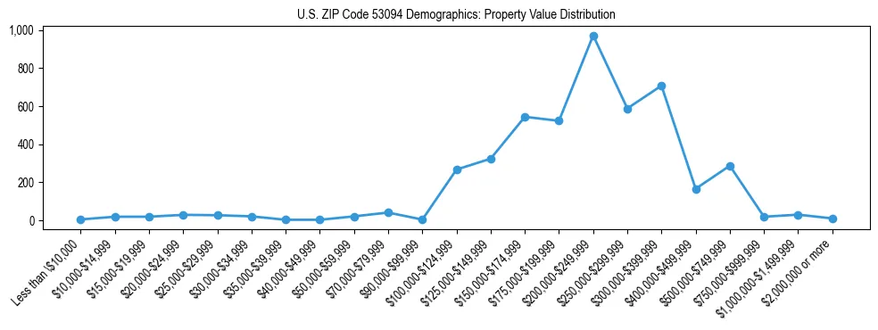 Line chart showing the distribution of property values for owner-occupied housing units in US ZIP Code 53094.