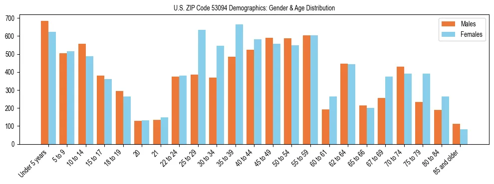 Bar chart showing the population distribution of US ZIP Code 53094 by age group and gender, based on 2023 ACS data.
