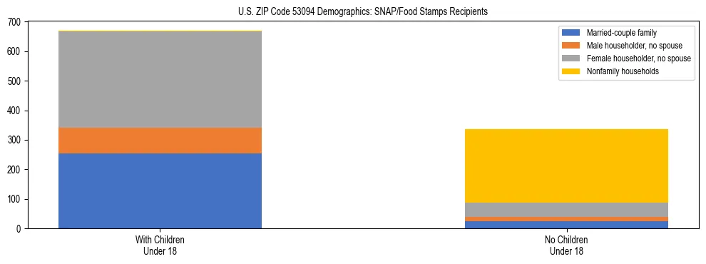 Stacked bar chart showing SNAP/Food Stamps recipient household composition by presence of children under 18 in US ZIP Code 53094, based on 2023 ACS data.
