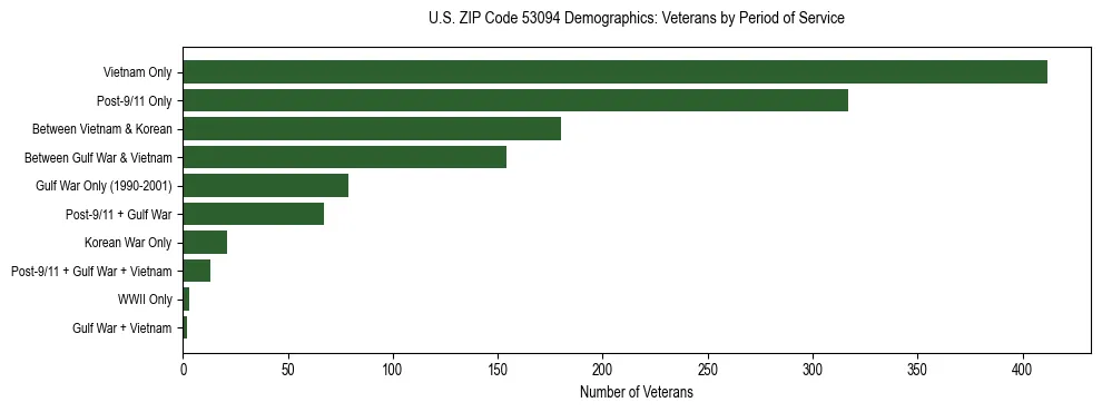 Horizontal bar chart showing veteran distribution by period of military service in US ZIP Code 53094, based on 2023 ACS data.