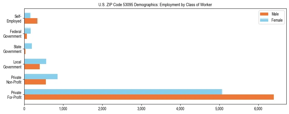 Horizontal bar chart showing employment distribution by class of worker and gender in US ZIP Code 53095, based on 2023 ACS data.