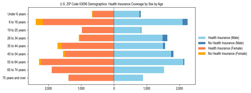 Pyramid chart showing health insurance coverage by age and sex in US ZIP Code 53095.