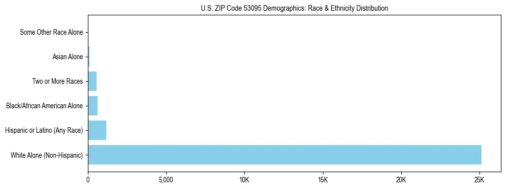 Race and Ethnicity Distribution Chart for US ZIP Code 53095