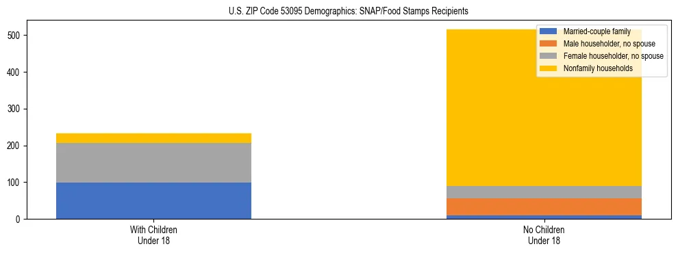 Stacked bar chart showing SNAP/Food Stamps recipient household composition by presence of children under 18 in US ZIP Code 53095, based on 2023 ACS data.