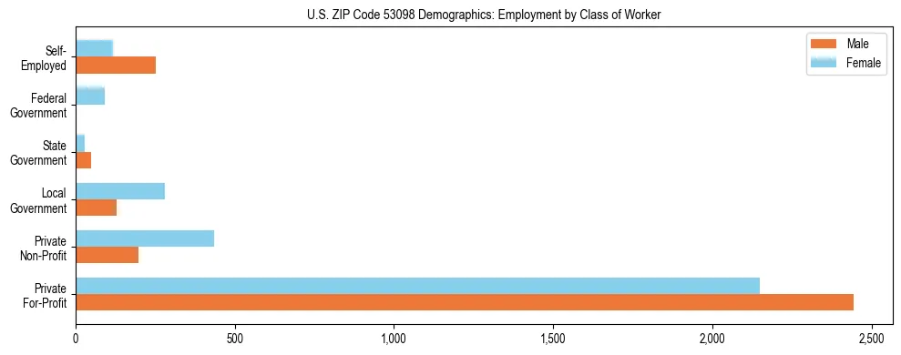 Horizontal bar chart showing employment distribution by class of worker and gender in US ZIP Code 53098, based on 2023 ACS data.