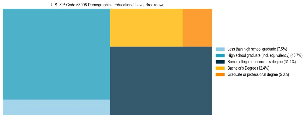 Treemap chart illustrating the educational attainment breakdown for population 25 years and over in US ZIP Code 53098.