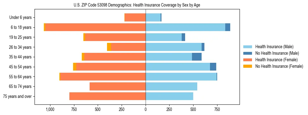 Pyramid chart showing health insurance coverage by age and sex in US ZIP Code 53098.