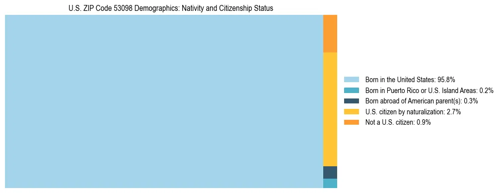 Treemap showing the population distribution by nativity and citizenship status in US ZIP Code 53098 based on U.S. Census data.
